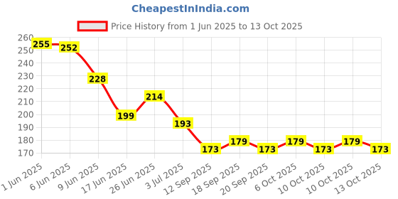 flipkart.com zoxitav Nude and Rose Gold Eyeshadow Palette Combo, Shimmery Finish zoxitav Price History Graph from 1 Jun 2025 to 13 Oct 2025
