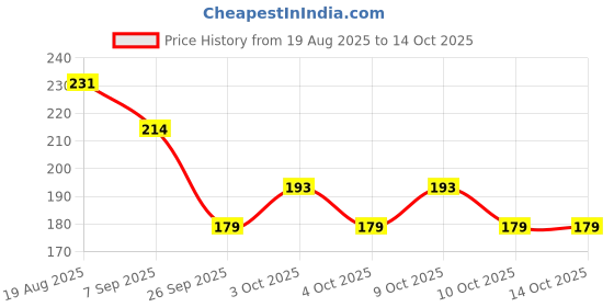 flipkart.com zoxito Transparent Crack Seal Glue Waterproof Glue with Brush Glue zoxito Price History Graph from 19 Aug 2025 to 13 Oct 2025
