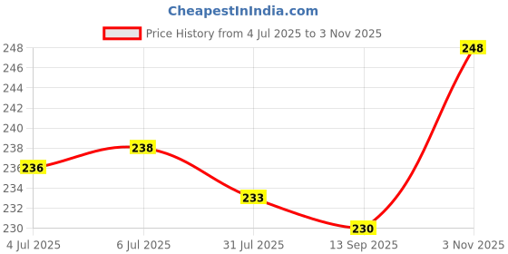 flipkart.com zoy Premium Soft Sanitary Pad| High Absorption, Rash Fre Sanitary Pad zoy Price History Graph from 4 Jul 2025 to 3 Nov 2025