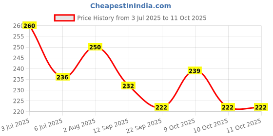flipkart.com zoy Small Reusable Menstrual Cup zoy Price History Graph from 3 Jul 2025 to 10 Oct 2025