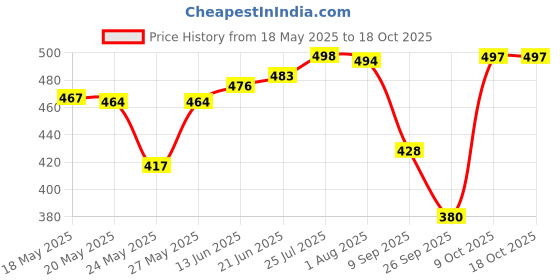 flipkart.com zoya creation Women Solid A-line White Skirt zoya creation Price History Graph from 18 May 2025 to 18 Oct 2025