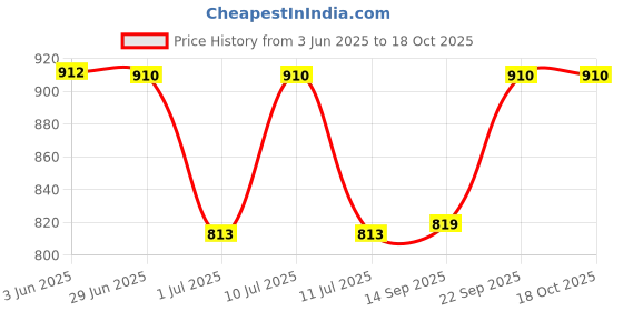flipkart.com zoya creation Women Solid A-line White Skirt zoya creation Price History Graph from 3 Jun 2025 to 17 Oct 2025