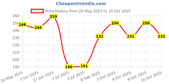 flipkart.com zoya paris New Advance or Premium -Instant Nail Paint Remover! Dip & Twist! With GREEN APPLE Fragrance: - Acetone Free, Enriched with Vitamin E or Vitamin C. Contains Hydrating Agents & Perfume.( Pack of 1 ). zoya paris Price History Graph from 20 May 2025 to 10 Oct 2025