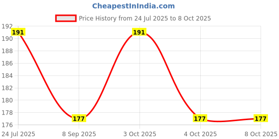 flipkart.com zoya paris Ultimate Dip & Twist Instant Nail Polish Remover - Acetone Free, Enriched with Vitamin C or Vitamin E with ROSE Fragrance. Contains Hydrating Agents & Perfume. zoya paris Price History Graph from 24 Jul 2025 to 7 Oct 2025