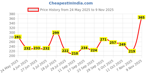 flipkart.com zoyaebazar Women Grey Shoulder Bag zoyaebazar Price History Graph from 24 May 2025 to 9 Nov 2025
