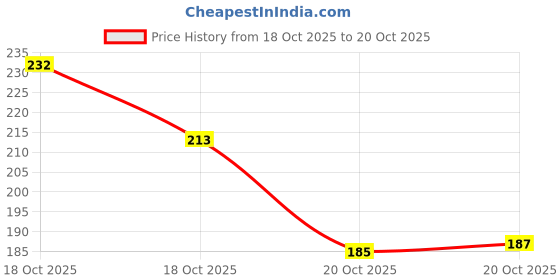 flipkart.com zoyaebazar Women Maroon Shoulder Bag zoyaebazar Price History Graph from 18 Oct 2025 to 20 Oct 2025