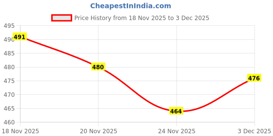 flipkart.com zoyci Women Heels Sandal zoyci Price History Graph from 18 Nov 2025 to 3 Dec 2025