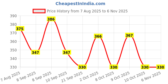 flipkart.com zoyci Women Wedges Sandal zoyci Price History Graph from 7 Aug 2025 to 6 Nov 2025