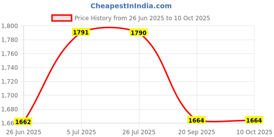 flipkart.com zoyi S1 Digital Multimeter Tester Autoranging True RMS Automotive Multimeter Digital Multimeter zoyi Price History Graph from 26 Jun 2025 to 10 Oct 2025