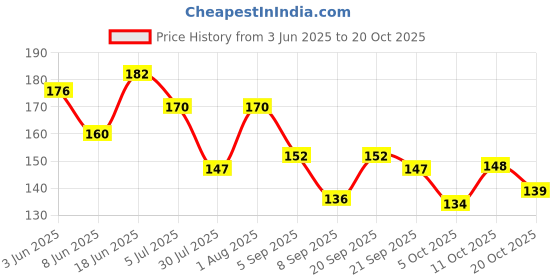 flipkart.com zoyi Women Flats Sandal zoyi Price History Graph from 3 Jun 2025 to 20 Oct 2025