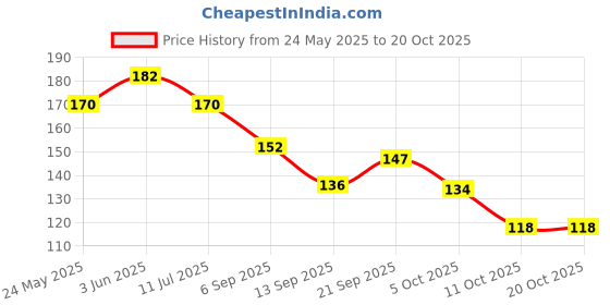 flipkart.com zoyi Women Flats Sandal zoyi Price History Graph from 24 May 2025 to 20 Oct 2025