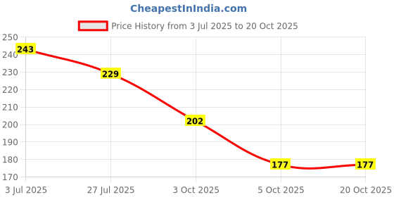 flipkart.com zoyi Women Flats Sandal zoyi Price History Graph from 3 Jul 2025 to 19 Oct 2025