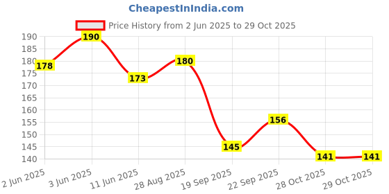 flipkart.com zoyi Women Flats Sandal zoyi Price History Graph from 2 Jun 2025 to 28 Oct 2025
