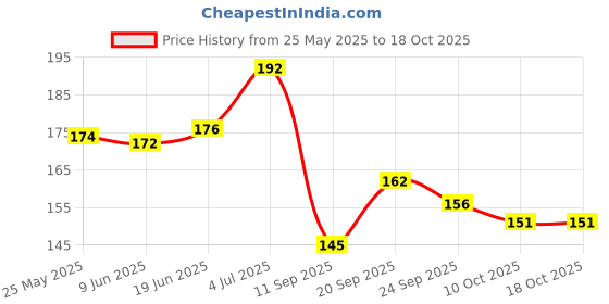 flipkart.com zoyi Women Flats Sandal zoyi Price History Graph from 25 May 2025 to 17 Oct 2025
