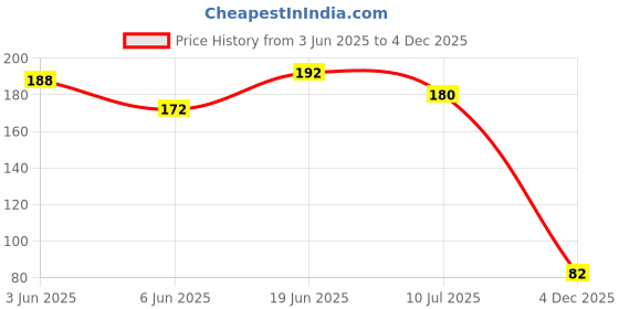flipkart.com zoyi Women Flats Sandal zoyi Price History Graph from 3 Jun 2025 to 4 Dec 2025