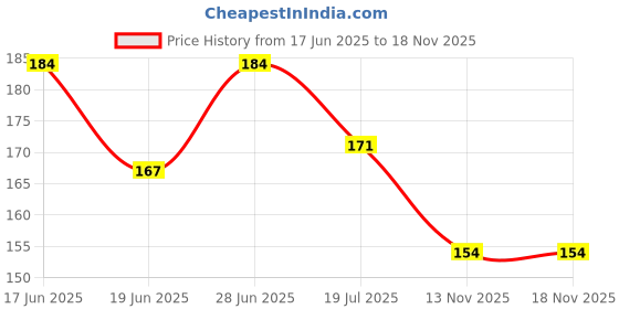 flipkart.com zoyi Women Flats Sandal zoyi Price History Graph from 17 Jun 2025 to 13 Nov 2025