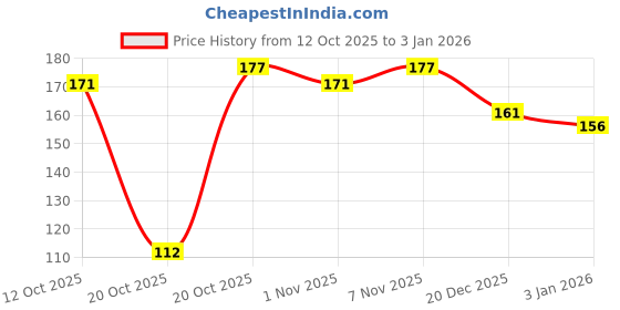 flipkart.com zoyi Women Flats Sandal zoyi Price History Graph from 12 Oct 2025 to 31 Dec 2025