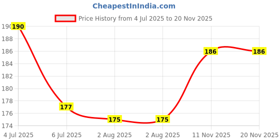 flipkart.com zoyi Women Heels Sandal zoyi Price History Graph from 4 Jul 2025 to 19 Nov 2025