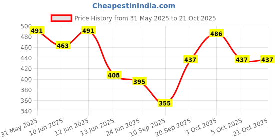 flipkart.com zozo enterprises 70L Rucksack Hiking Trekking Mountaining Travel Backpack For Men And Women Rucksack- 70 L zozo enterprises Price History Graph from 31 May 2025 to 21 Oct 2025