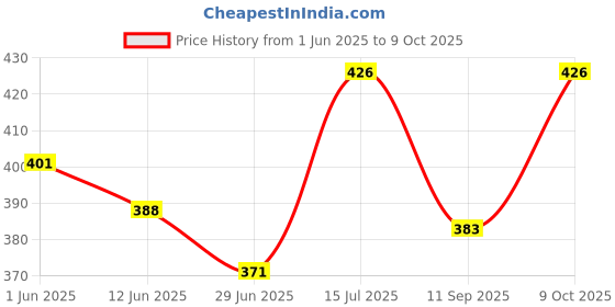 flipkart.com zozo enterprises 70L Rucksack Hiking Trekking Mountaining Travel Backpack For Men And Women Rucksack - 70 L zozo enterprises Price History Graph from 1 Jun 2025 to 9 Oct 2025