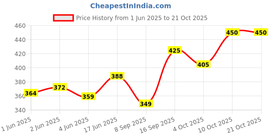 flipkart.com zozo enterprises Rucksack for Hiking & Trekking with Shoe Compartment Rucksack - 60 L (Yellow) Rucksack - 60 L zozo enterprises Price History Graph from 1 Jun 2025 to 20 Oct 2025