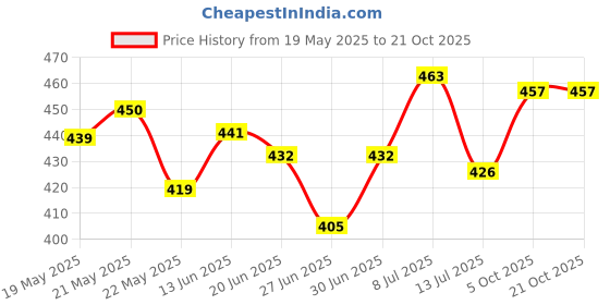 flipkart.com zozo Mountain Rucksacksbag Hiking Trekking Camping Bag Travel Backpack -60L(GREY) Rucksack- 60 L zozo Price History Graph from 19 May 2025 to 21 Oct 2025