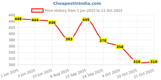 flipkart.com zozo Water Proof Mountain RucksackHiking/Trekking/Camping Bag/Backpack 70L Rucksack- 70 L zozo Price History Graph from 1 Jun 2025 to 20 Oct 2025