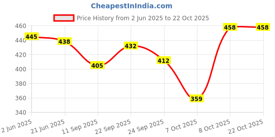 flipkart.com zozo Water Proof Mountain RucksackHiking/Trekking/Camping Bag/Backpack 70L Rucksack - 70 L zozo Price History Graph from 2 Jun 2025 to 21 Oct 2025