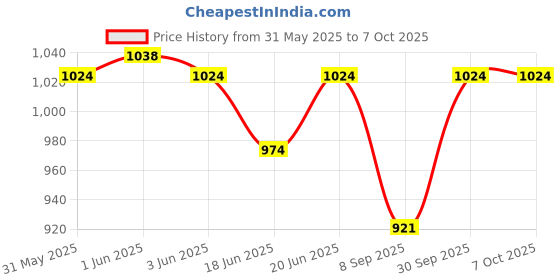 flipkart.com zozobaa 2 in 1 Thermosteel Baby Feeding Sipper and Nipple Bottle With One Extra Nipple zozobaa Price History Graph from 31 May 2025 to 6 Oct 2025