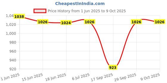 flipkart.com zozobaa 2 in 1 Thermosteel Baby Feeding Sipper and Nipple Bottle With One Extra Nipple zozobaa Price History Graph from 1 Jun 2025 to 9 Oct 2025