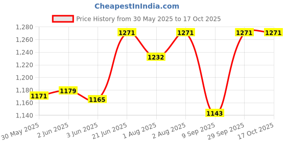 flipkart.com zozobaa 4in1 Thermosteel Baby Feeding Nipple, Sipper, Spout & Insulated Cap Bottle zozobaa Price History Graph from 30 May 2025 to 17 Oct 2025