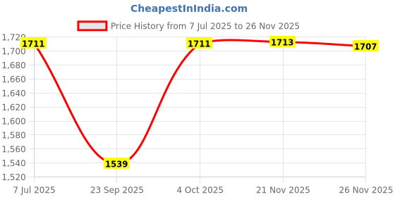 flipkart.com zozobaa Baby Feeding Set - Bib, Spoon, Open Handle Cup, Suction Base Oval Plate & Bowl - 100 % Food Grade Silicone zozobaa Price History Graph from 7 Jul 2025 to 26 Nov 2025