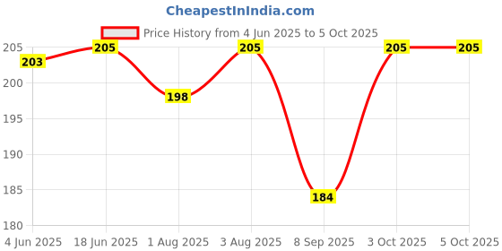 flipkart.com zozobaa Pineapple Shape Soft Silicone Teether For Baby Gums, BPA Free, Pain-Relief Teether zozobaa Price History Graph from 4 Jun 2025 to 4 Oct 2025