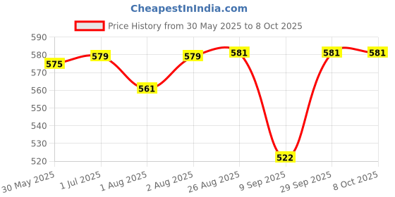 flipkart.com zozobaa Silicone Baby Drinking Open Tiny Cup with Two Handles | Bpa-Free, Non Sippy Cup- Food Grade Silicone zozobaa Price History Graph from 30 May 2025 to 8 Oct 2025
