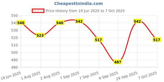 flipkart.com zozobaa Silicone Baby Drinking Open Tiny Cup with Two Handles | Bpa-Free, Non Sippy Cup- Food Grade Silicone zozobaa Price History Graph from 19 Jun 2025 to 7 Oct 2025