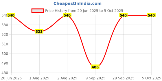flipkart.com zozobaa Silicone Baby Drinking Open Tiny Cup with Two Handles | Bpa-Free, Non Sippy Cup- Food Grade Silicone zozobaa Price History Graph from 20 Jun 2025 to 5 Oct 2025