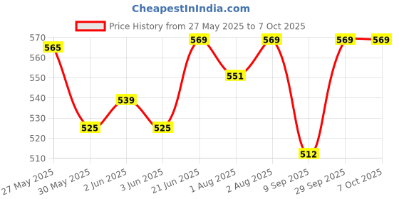 flipkart.com zozobaa Silicone Baby Drinking Open Tiny Cup with Two Handles | Bpa-Free, Non Sippy Cup- Food Grade Silicone zozobaa Price History Graph from 27 May 2025 to 7 Oct 2025