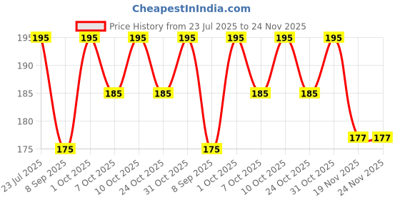 flipkart.com zozobaa Silicone Baby Self Feeding Spoon with Ultra Soft Tip 4 M+- 100 % Silicone - Food Grade zozobaa Price History Graph from 23 Jul 2025 to 24 Nov 2025
