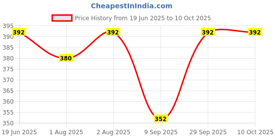 flipkart.com zozobaa Silicone Tiny Training Open Cup for Baby & Toddler First stage Drinking Training- Food Grade Silicone zozobaa Price History Graph from 19 Jun 2025 to 9 Oct 2025