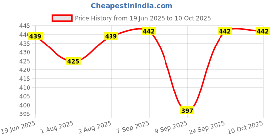 flipkart.com zozobaa Silicone Tiny Training Open Cup for Baby & Toddler First stage Drinking Training- Food Grade Silicone zozobaa Price History Graph from 19 Jun 2025 to 10 Oct 2025
