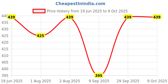 flipkart.com zozobaa Silicone Tiny Training Open Cup for Baby & Toddler First stage Drinking Training- Food Grade Silicone zozobaa Price History Graph from 19 Jun 2025 to 9 Oct 2025