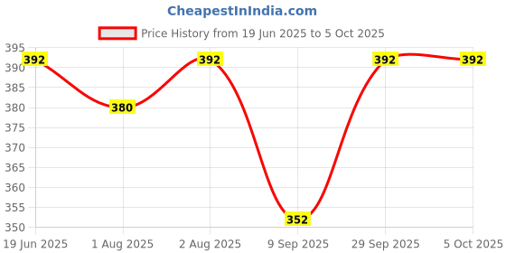 flipkart.com zozobaa Silicone Tiny Training Open Cup for Baby & Toddler First stage Drinking Training- Food Grade Silicone zozobaa Price History Graph from 19 Jun 2025 to 5 Oct 2025