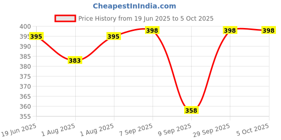 flipkart.com zozobaa Silicone Tiny Training Open Cup for Baby Feeding & Toddler First stage Drinking- Food Grade Silicone zozobaa Price History Graph from 19 Jun 2025 to 5 Oct 2025
