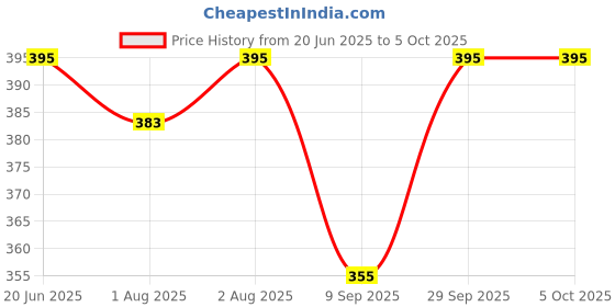 flipkart.com zozobaa Silicone Tiny Training Open Cup for Baby Feeding & Toddler First stage Drinking- Food Grade Silicone zozobaa Price History Graph from 20 Jun 2025 to 4 Oct 2025