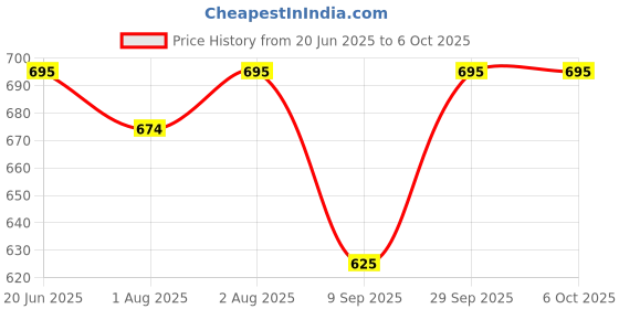 flipkart.com zozobaa Silicone Tiny Training Open Cup for Baby Feeding & Toddler First stage Drinking- Food Grade Silicone zozobaa Price History Graph from 20 Jun 2025 to 5 Oct 2025