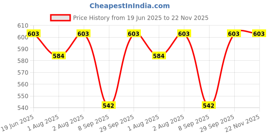 flipkart.com zozobaa Strong Suction Base Silicone Baby Bowl | BPA-Free, Babies First Stage Feeding- Food Grade Silicone zozobaa Price History Graph from 19 Jun 2025 to 22 Nov 2025