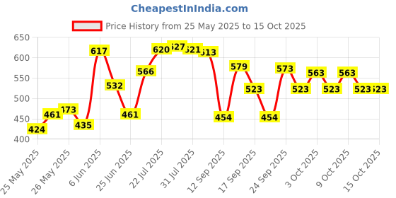 flipkart.com zozos Stainless Steel 4 in 1 Round Compartment Kitchen Dinner Plate (Pack of 4) Sectioned Plate zozos Price History Graph from 25 May 2025 to 15 Oct 2025