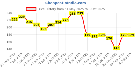 flipkart.com zozu under eye dark circle treatment patches enrich with avocado (60patches/30pairs) zozu Price History Graph from 31 May 2025 to 8 Oct 2025