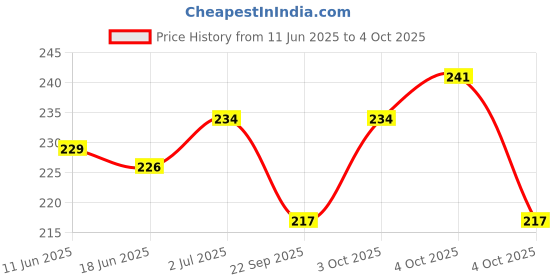 flipkart.com zozu Under Eye Mask Hydra Under Eye Serum Patches 30 Pairs zozu Price History Graph from 11 Jun 2025 to 4 Oct 2025