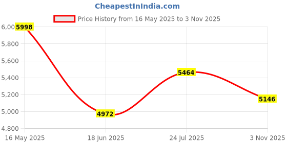 flipkart.com zildjian ZP16C 16" Planet Z Crash Cymbal Clash Cymbal zildjian Price History Graph from 16 May 2025 to 3 Nov 2025